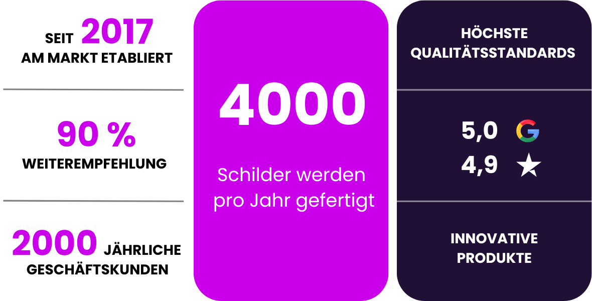 Kunden jährlich, produzierte Schilder pro Jahr, Qualitätsstandards